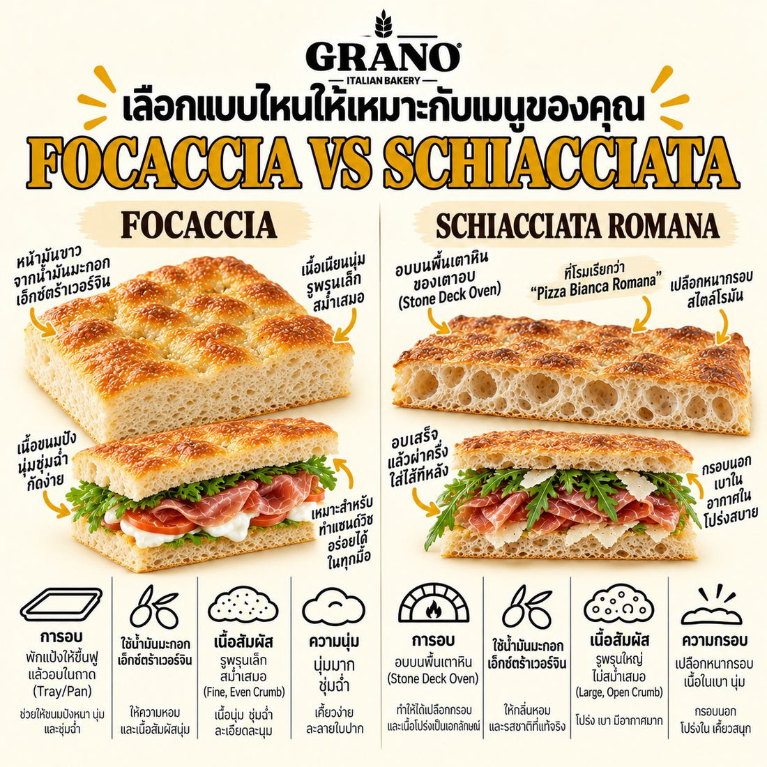 เมนูแซนด์วิชอิตาเลียนทำง่าย: เลือก Focaccia และ Schiacciata อย่างไร